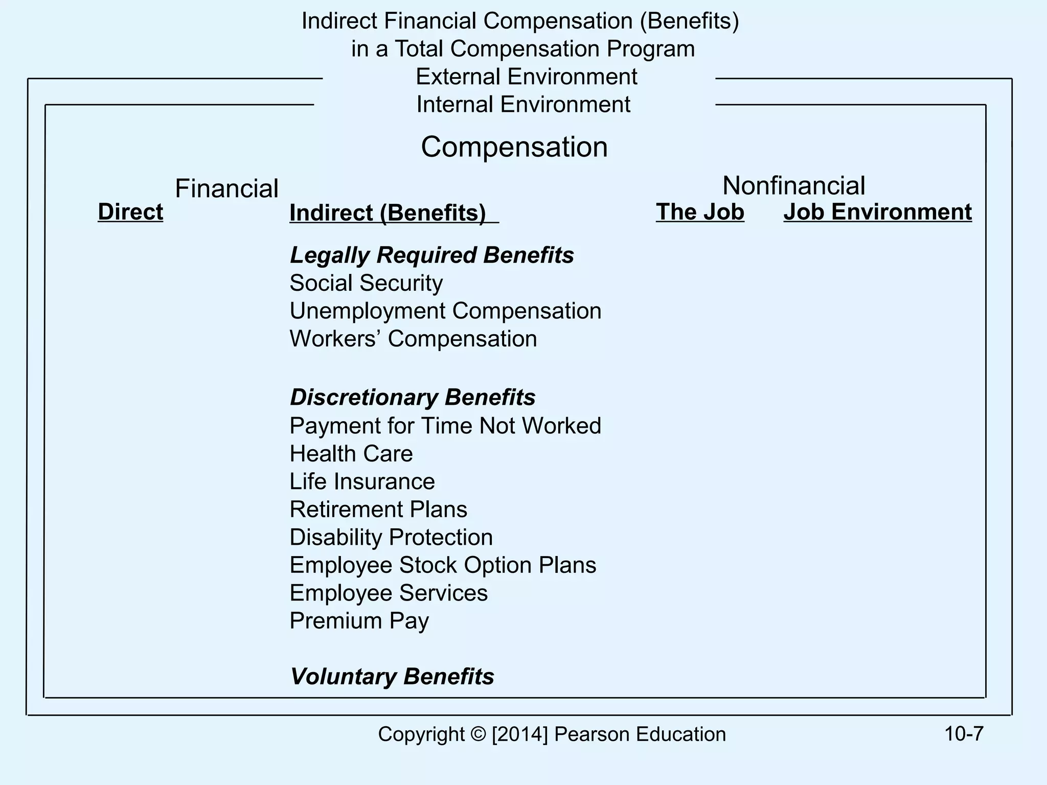 Indirect Financial Compensation (Benefits)
in a Total Compensation Program
External Environment
Internal Environment
10-7
Compensation
Indirect (Benefits)
Legally Required Benefits
Social Security
Unemployment Compensation
Workers’ Compensation
Discretionary Benefits
Payment for Time Not Worked
Health Care
Life Insurance
Retirement Plans
Disability Protection
Employee Stock Option Plans
Employee Services
Premium Pay
Voluntary Benefits
Financial Nonfinancial
The Job Job EnvironmentDirect
10-7Copyright © [2014] Pearson Education
 