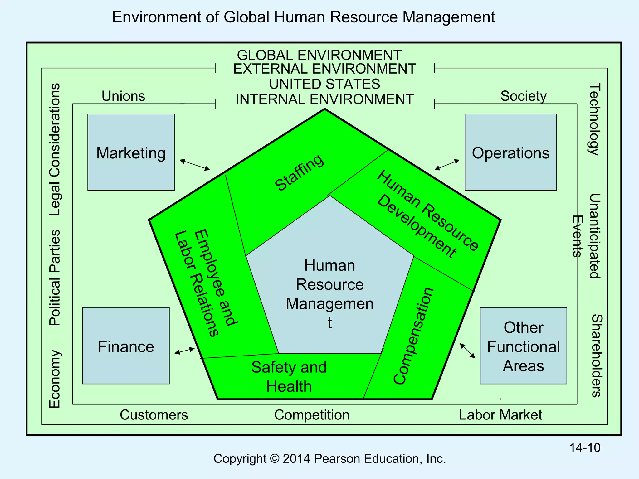 Copyright © 2014 Pearson Education, Inc.
14-10
Environment of Global Human Resource Management
1
Human
Resource
Managemen
t Other
Functional
Areas
OperationsMarketing
Finance
LegalConsiderationsEconomy
Technology
Society
Shareholders
Unions
Customers Competition Labor Market
Hum
an
Resource
Developm
ent
Compensation
Staffing
Employeeand
LaborRelations
Safety and
Health
INTERNAL ENVIRONMENT
EXTERNAL ENVIRONMENT
UNITED STATES
GLOBAL ENVIRONMENT
Unanticipated
Events
PoliticalParties
14-10
 