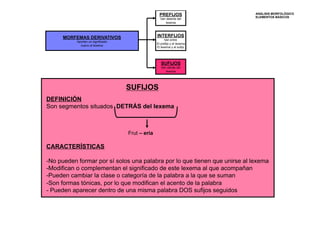 MORFEMAS DERIVATIVOS 
Aportan un significado 
nuevo al lexema 
PREFIJOS 
Van delante del 
lexema 
INTERFIJOS 
Van entre 
El prefijo y el lexema 
El lexema y el sufijo 
SUFIJOS 
Van detrás del 
lexema 
SUFIJOS 
DEFINICIÓN 
Son segmentos situados DETRÁS del lexema 
Frut – ería 
ANÁLISIS MORFOLÓGICO 
ELEMENTOS BÁSICOS 
CARACTERÍSTICAS 
- No pueden formar por sí solos una palabra por lo que tienen que unirse al lexema 
- Modifican o complementan el significado de este lexema al que acompañan 
- Pueden cambiar la clase o categoría de la palabra a la que se suman 
- Son formas tónicas, por lo que modifican el acento de la palabra 
- Pueden aparecer dentro de una misma palabra DOS sufijos seguidos 
 