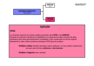 MORFEMAS DERIVATIVOS 
Aportan un significado 
nuevo al lexema 
PREFIJOS 
Van delante del 
lexema 
SUFIJOS 
TIPOS 
La inmensa mayoría de nuestro sufijos provienen del LATÍN o del GRIEGO. 
Durante la evolución sufrida por el castellano a lo largo de los años muchos de ellos 
cambiaron pero otros permanecieron invariables y han conservado su forma original. 
Atendiendo a este criterio podemos distinguir DOS tipos de prefijos: 
- Sufijos cultos también llamados raíces clásicas ( no han sufrido variaciones) 
se usan para formar cultismos y tecnicismos 
- Sufijos vulgares (han variado) 
ANÁLISIS MORFOLÓGICO 
ELEMENTOS BÁSICOS 
SUFIJOS 
Van detrás del 
lexema 
 