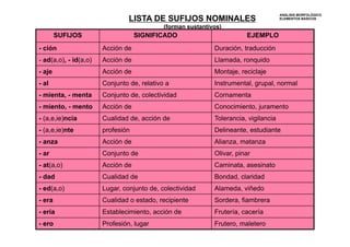 LISTA DE SUFIJOS NOMINALES 
(forman sustantivos) 
ANÁLISIS MORFOLÓGICO 
ELEMENTOS BÁSICOS 
SUFIJOS SIGNIFICADO EJEMPLO 
- ción Acción de Duración, traducción 
- ad(a,o), - id(a,o) Acción de Llamada, ronquido 
- aje Acción de Montaje, reciclaje 
- al Conjunto de, relativo a Instrumental, grupal, normal 
- mienta, - menta Conjunto de, colectividad Cornamenta 
- miento, - mento Acción de Conocimiento, juramento 
- (a,e,ie)ncia Cualidad de, acción de Tolerancia, vigilancia 
- (a,e,ie)nte profesión Delineante, estudiante 
- anza Acción de Alianza, matanza 
- ar Conjunto de Olivar, pinar 
- at(a,o) Acción de Caminata, asesinato 
- dad Cualidad de Bondad, claridad 
- ed(a,o) Lugar, conjunto de, colectividad Alameda, viñedo 
- era Cualidad o estado, recipiente Sordera, fiambrera 
- ería Establecimiento, acción de Frutería, cacería 
- ero Profesión, lugar Frutero, maletero 
 