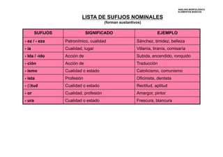 ANÁLISIS MORFOLÓGICO 
ELEMENTOS BÁSICOS 
LISTA DE SUFIJOS NOMINALES 
(forman sustantivos) 
SUFIJOS SIGNIFICADO EJEMPLO 
- ez / - eza Patronímico, cualidad Sánchez, timidez, belleza 
- ía Cualidad, lugar Villanía, tiranía, comisaría 
- Ida / -ido Acción de Subida, encendido, ronquido 
- ción Acción de Traducción 
- ismo Cualidad o estado Catolicismo, comunismo 
- ista Profesión Oficinista, dentista 
- (i)tud Cualidad o estado Rectitud, aptitud 
- or Cualidad, profesión Amargor, pintor 
- ura Cualidad o estado Frescura, blancura 
 
