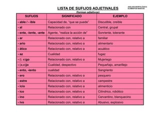 LISTA DE SUFIJOS ADJETIVALES 
(forman adjetivos) 
ANÁLISIS MORFOLÓGICO 
ELEMENTOS BÁSICOS 
SUFIJOS SIGNIFICADO EJEMPLO 
- able / - ible Capacidad de, “que se puede” Discutible, creíble 
- al Relacionado con Central, grupal 
- ente, -iente, -ante Agente, “realiza la acción de” Sonriente, tolerante 
- ar Relacionado con, relativo a familiar 
- ario Relacionado con, relativo a alimentario 
- ático Relacionado con, relativo a acuático 
- az Cualidad fugaz 
- (i, e)go Relacionado con, relativo a Mujeriego 
- (a,e)jo Cualidad, despectivo Pequeñajo, amarillejo 
- ento, -iento cualidad Sangriento 
- ero Relacionado con, relativo a pesquero 
- estre Relacionado con, relativo a campestre 
- icio Relacionado con, relativo a alimenticio 
- ico Relacionado con, relativo a Cilíndrico, robótico 
- ino Relacionado con, relativo a Cervantino, blanquecino 
- ivo Relacionado con, relativo a Abusivo, explosivo 
 