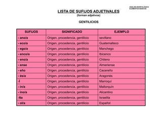 ANÁLISIS MORFOLÓGICO 
ELEMENTOS BÁSICOS 
LISTA DE SUFIJOS ADJETIVALES 
(forman adjetivos) 
GENTILICIOS 
SUFIJOS SIGNIFICADO EJEMPLO 
- ano/a Origen, procedencia, gentilicio sevillano 
- eco/a Origen, procedencia, gentilicio Guatemalteco 
- ego/a Origen, procedencia, gentilicio Manchego 
- enco/a Origen, procedencia, gentilicio Ibicenco 
- eno/a Origen, procedencia, gentilicio Chileno 
- ense Origen, procedencia, gentilicio Almeriense 
- eño Origen, procedencia, gentilicio Cacereño 
- és/a Origen, procedencia, gentilicio Aragonés 
- Í Origen, procedencia, gentilicio Marroquí 
- ín/a Origen, procedencia, gentilicio Mallorquín 
- ino/a Origen, procedencia, gentilicio Alicantino 
- Ita Origen, procedencia, gentilicio Israelita 
- ol/a Origen, procedencia, gentilicio Español 
 