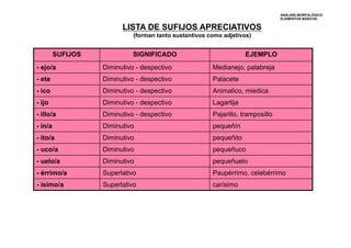LISTA DE SUFIJOS APRECIATIVOS 
(forman tanto sustantivos como adjetivos) 
ANÁLISIS MORFOLÓGICO 
ELEMENTOS BÁSICOS 
SUFIJOS SIGNIFICADO EJEMPLO 
- ejo/a Diminutivo - despectivo Medianejo, palabreja 
- ete Diminutivo - despectivo Palacete 
- ico Diminutivo - despectivo Animalico, miedica 
- ijo Diminutivo - despectivo Lagartija 
- illo/a Diminutivo - despectivo Pajarillo, tramposillo 
- ín/a Diminutivo pequeñín 
- ito/a Diminutivo pequeñito 
- uco/a Diminutivo pequeñuco 
- uelo/a Diminutivo pequeñuelo 
- érrimo/a Superlativo Paupérrimo, celebérrimo 
- ísimo/a Superlativo carísimo 
 