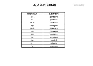 LISTA DE INTERFIJOS ANÁLISIS MORFOLÓGICO 
ELEMENTOS BÁSICOS 
INTERFIJOS EJEMPLOS 
-ad- panadero 
-ec- panecillo 
-ach- bonachón 
-eg- pedregoso 
-and- lavandería 
-ar- polvareda 
-er- plateresco 
-il- cursilada 
-iz- barrizal 
-c- nubecita 
-s- ensanchar 
