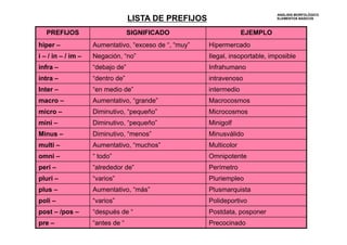 LISTA DE PREFIJOS ANÁLISIS MORFOLÓGICO 
ELEMENTOS BÁSICOS 
PREFIJOS SIGNIFICADO EJEMPLO 
hiper – Aumentativo, “exceso de “, “muy” Hipermercado 
i – / in – / im – Negación, “no” Ilegal, insoportable, imposible 
infra – “debajo de” Infrahumano 
intra – “dentro de” intravenoso 
Inter – “en medio de” intermedio 
macro – Aumentativo, “grande” Macrocosmos 
micro – Diminutivo, “pequeño” Microcosmos 
mini – Diminutivo, “pequeño” Minigolf 
Minus – Diminutivo, “menos” Minusválido 
multi – Aumentativo, “muchos” Multicolor 
omni – “ todo” Omnipotente 
peri – “alrededor de” Perímetro 
pluri – “varios” Pluriempleo 
plus – Aumentativo, “más” Plusmarquista 
poli – “varios” Polideportivo 
post – /pos – “después de “ Postdata, posponer 
pre – “antes de “ Precocinado 
 