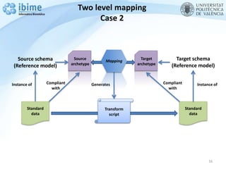 Two level mapping
Case 2
16
Source schema
(Reference model)
Target schema
(Reference model)
Transform
script
Standard
data
Instance of Instance ofGenerates
Mapping
Target
archetype
Compliant
with
Standard
data
Source
archetype
Compliant
with
 