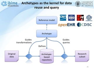 Archetypes as the kernel for data
reuse and query
26
Reference model
Archetype
Archetype-
based
repository
Original
data
Research
subset
Defines
Guides
transformations
Guides
queries
 