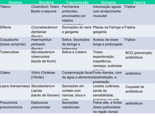 Doença              Bactéria        Transmissão            Sintoma            Vacina
Tétano             Clostridium Tetani Ferimentos          Intoxicação aguda Tríplice
                   Bacilo e esporos   profundos,          com enrijecimento
                                      provocados por      muscular
                                      objetos
                                      contaminados
Difteria           Corynebacterium Secreções do nariz     Placas na Faringe e Tríplice
                   diphteriae         e garganta          garganta
                   (Bacilo)
Coqueluche         Haemophilus        Saliva. Secreções   Acesso de tosse    Tríplice
(tosse comprida)   pertussis          da laringe e        longa e prolongada
                   (Bacilo)           brônquios.
Tuberculose        Mycobacterium      Saliva e Catarro   Tosse,                 BCG (prevenção)
                   tuberculosis                          expectoração,          antibióticos
                   (bacilo de Koch)                      inapetência,
                                                         cansaço, sudorese
                                                         noturna
Cólera             Vibrio Cholerae    Contaminação fecal Forte diarréia, com    antibiótico
                   (Vibrião)          da água e alimentosdesidratação, e
                                                         prostração
Lepra (hanseníase) Mycobacterium      Secreções em       Lesões cutâneas,       Coquetel de
                   Leprae             contato com        perda da               antibióticos
                   (bacilo de Hansen) narinas, boca e    sensibilidade,
                                      pele.              manchas na pele.
Pneumonia          Diplococos         Secreções          Febre alta, e fortes   antibióticos
pneumocócica       pneumoniae         nasobucais         dores pulmonares
                                                         na região dorsal.
 