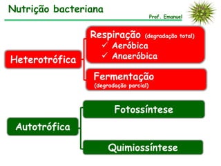 Nutrição bacteriana
Prof. Emanuel
Heterotrófica
Respiração (degradação total)
 Aeróbica
 Anaeróbica
Fermentação
(degradação parcial)
Autotrófica
Fotossíntese
Quimiossíntese
 