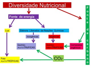 Diversidade Nutricional                                        F
                                                                    o
                                                                    n
         Fonte de energia
                                                                    t
                                                                    e

   Luz         Elétrons Liberados de Reações Químicas               d
                                                                    e
                    inorgânicas         orgânicas
                                                                    c
              Quimio-                 Quimio-           Compostos   a
              AUTOTRóFICAS            heteroTRóFICAS    orgânicos   r
                                                                    b
                                                                    o
Foto
AUTOTRÓFICAS
                                            CO2                     n
                                                                    o
 
