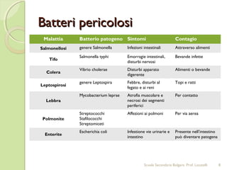 Batteri pericolosiBatteri pericolosi
Alcuni batteri possono causare gravi malattie
Malattia Batterio patogeno Sintomi Contagio
Salmonellosi genere Salmonella Infezioni intestinali Attraverso alimenti
Tifo
Salmonella typhi Emorragie intestinali,
disturbi nervosi
Bevande infette
Colera
Vibrio cholerae Disturbi apparato
digerente
Alimenti o bevande
Leptospirosi
genere Leptospira Febbre, disturbi al
fegato e ai reni
Topi e ratti
Lebbra
Mycobacterium leprae Atrofia muscolare e
necrosi dei segmenti
periferici
Per contatto
Polmonite
Streptococchi
Stafilococchi
Streptomiceti
Affezioni ai polmoni Per via aerea
Enterite
Escherichia coli Infestione vie urinarie e
intestino
Presente nell’intestino
può diventare patogena
8Scuola Secondaria Bolgare. Prof. Locatelli
 
