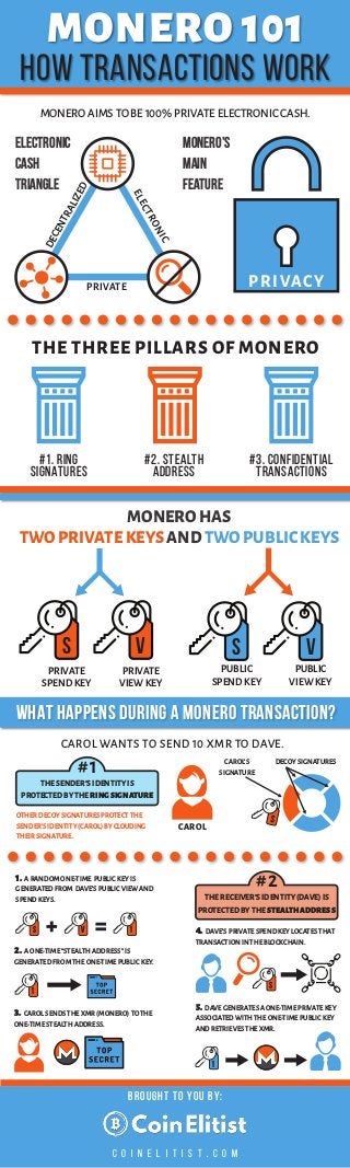 MONERO 101
HOW TRANSACTIONS WORK
MONERO AIMS TO BE 100% PRIVATE ELECTRONIC CASH.
BROUGHT TO YOU BY:
C O I N E L I T I S T . C O M
ELECTRONIC
PRIVATE
DECENTRALIZED
Electronic
cash
triangle
monero’s
main
feature
PRIVACY
THE THREE PILLARS OF MONERO
#1. RING
SIGNATURES
#2. STEALTH
ADDRESS
#3. CONFIDENTIAL
TRANSACTIONS
S v S v
MONEROHAS
TWOPRIVATEKEYSANDTWOPUBLICKEYS
PRIVATE
SPEND KEY
PRIVATE
VIEW KEY
PUBLIC
SPEND KEY
PUBLIC
VIEW KEY
WHAT HAPPENS DURING A MONERO TRANSACTION?
CAROL WANTS TO SEND 10 XMR TO DAVE.
#1
THE SENDER’S IDENTITY IS
PROTECTED BY THE RINGSIGNATURE
OTHER DECOY SIGNATURES PROTECT THE
SENDER’S IDENTITY (CAROL) BY CLOUDING
THEIR SIGNATURE.
1. A RANDOM ONE-TIME PUBLIC KEY IS
GENERATED FROM DAVE’S PUBLIC VIEW AND
SPEND KEYS.
2. A ONE-TIME“STEALTH ADDRESS”IS
GENERATED FROM THE ONE-TIME PUBLIC KEY.
3. CAROL SENDS THE XMR (MONERO) TO THE
ONE-TIME STEALTH ADDRESS.
CAROL
S
CAROL’S
SIGNATURE
DECOY SIGNATURES
#2
THE RECEIVER’S IDENTITY (DAVE) IS
PROTECTED BY THE STEALTHADDRESS
S v 1+ =
1
4. DAVE’S PRIVATE SPEND KEY LOCATES THAT
TRANSACTION IN THE BLOCKCHAIN.
5. DAVE GENERATES A ONE-TIME PRIVATE KEY
ASSOCIATED WITH THE ONE-TIME PUBLIC KEY
AND RETRIEVES THE XMR.
S
1
 