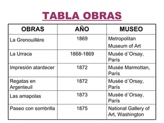 TABLA OBRAS National Gallery of Art, Washington 1875 Paseo con sombrilla  Musée d´Orsay, París  1873 Las amapolas   Musée d´Orsay, París  1872 Regatas en Argenteuil  Musée Marmottan, París  1872 Impresión atardecer  Musée d´Orsay, París  1868-1869 La Urraca  Metropolitan Museum of Art   1869 La Grenouillère   MUSEO AÑO OBRAS 