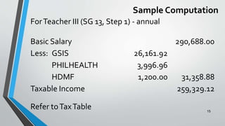 Sample Computation
15
ForTeacher III (SG 13, Step 1) - annual
Basic Salary 290,688.00
Less: GSIS 26,161.92
PHILHEALTH 3,996.96
HDMF 1,200.00 31,358.88
Taxable Income 259,329.12
Refer toTaxTable
 