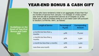 YEAR-END BONUS & CASH GIFT
•
35
• Those who have rendered a total or an aggregate of less than four
(4) months of service from January 1 to October 31 of the current
year and are still in government service as of October 31 of the
same year, shall be entitled solely to a pro-rated Cash Gift pursuant
to Section 2 of RA No. 8441, as follows:
Guidelines on the
Grant of Year-End
Bonus and Cash
Gift
Length of Service Percentage of
P5,000
Corresponding
Amount
3 months but less than 4
months
40% P2,000
2 months but less than 3
months
30% 1,500
1 month but less than 2 months 20% 1,000
Less than one month 10% 500
 