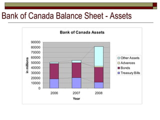 Bank of Canada Balance Sheet - Assets 