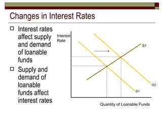 Changes in Interest Rates Interest rates affect supply and demand of loanable funds Supply and demand of loanable funds affect interest rates Quantity of Loanable Funds Interest Rate D1 D2 S1 