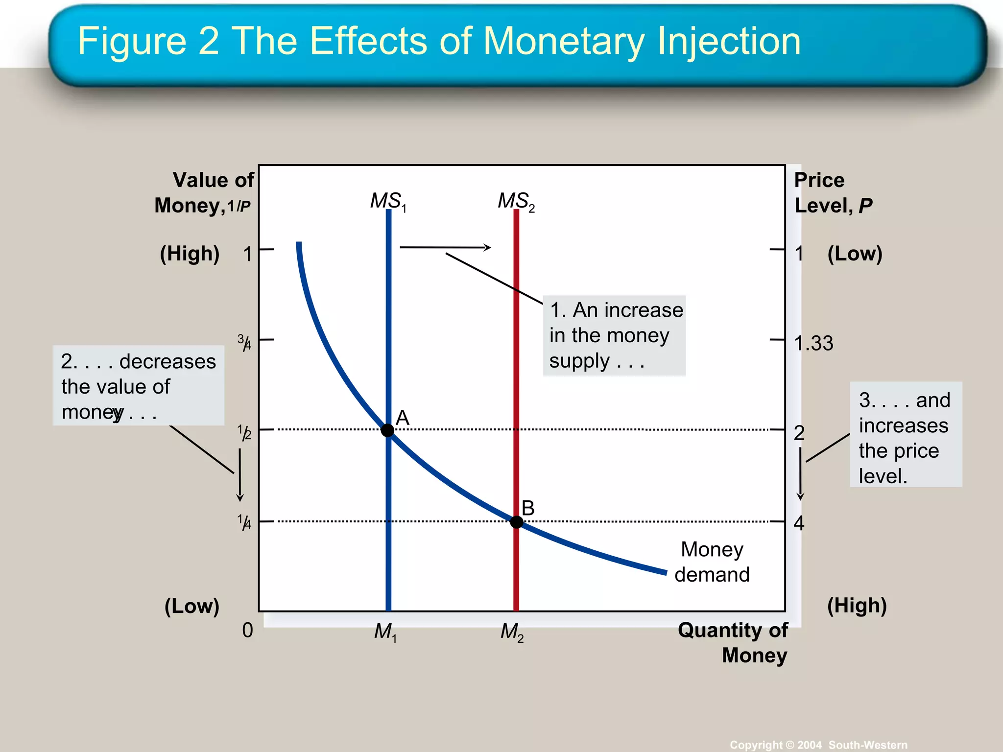 Figure 2 The Effects of Monetary Injection Copyright © 2004  South-Western Quantity of Money Value of Money,  1 / P Price  Level, P 0 1 (Low) (High) (High) (Low) 1 / 2 1 / 4 3 / 4 1 1.33 2 4 Money demand M 1 MS 1 M 2 MS 2 2. . . . decreases the value of money y . . . 3.  . . . and increases the price level. 1. An increase in the money supply . . . A B 