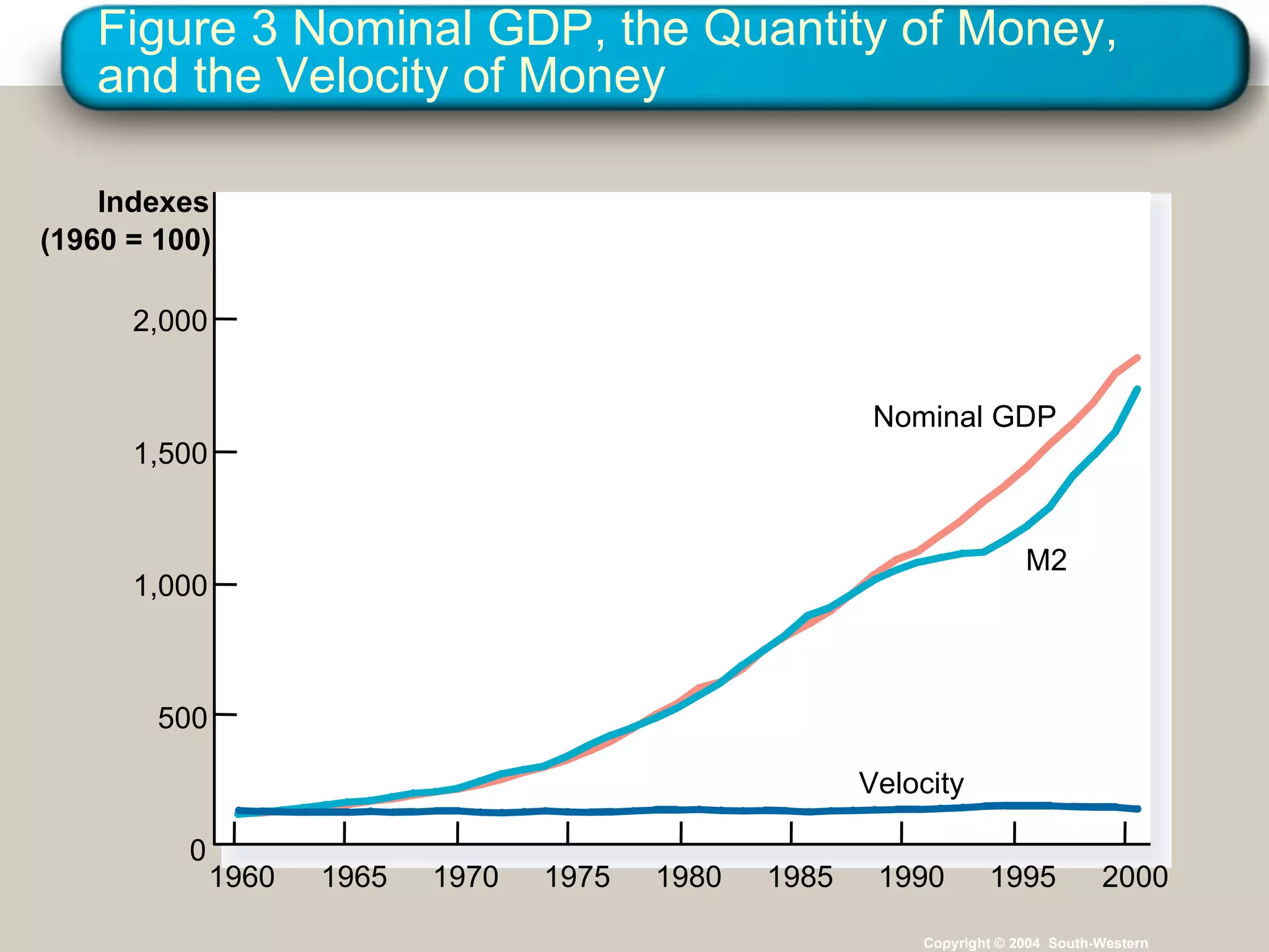 Figure 3 Nominal GDP, the Quantity of Money, and the Velocity of Money Copyright © 2004  South-Western Indexes (1960 = 100) 2,000 1,000 500 0 1,500 1960 1965 1970 1975 1980 1985 1990 1995 2000 Nominal GDP Velocity M2 