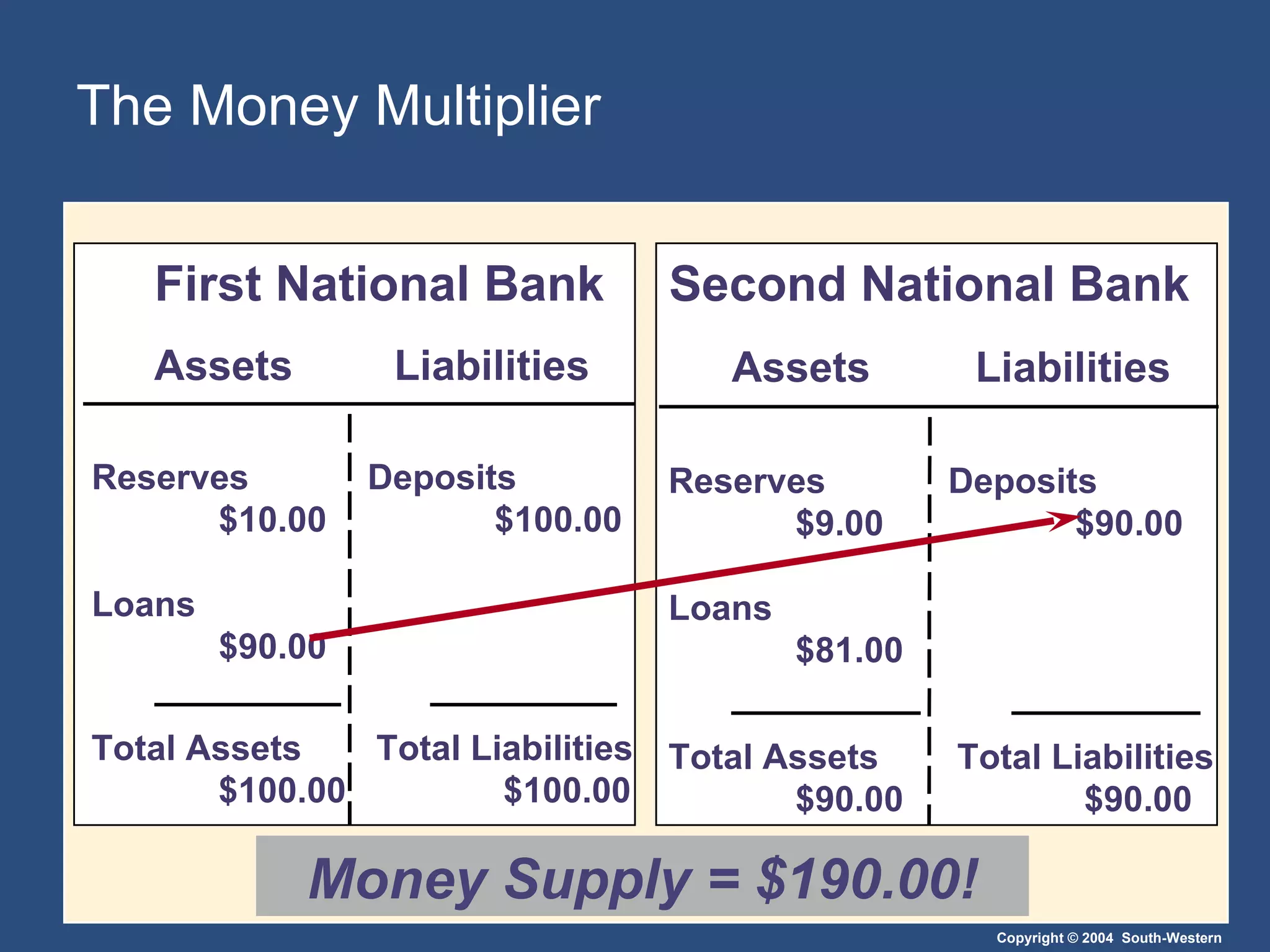 The Money Multiplier  Assets Liabilities Second National Bank Reserves $9.00 Loans $81.00 Deposits $90.00 Total Assets $90.00 Total Liabilities $90.00 Money Supply = $190.00! Assets Liabilities First National Bank Reserves $10.00 Loans $90.00 Deposits $100.00 Total Assets $100.00 Total Liabilities $100.00 