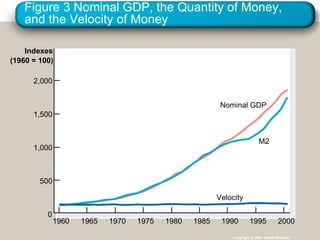 Figure 3 Nominal GDP, the Quantity of Money, and the Velocity of Money Copyright © 2004  South-Western Indexes (1960 = 100) 2,000 1,000 500 0 1,500 1960 1965 1970 1975 1980 1985 1990 1995 2000 Nominal GDP Velocity M2 