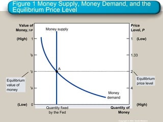 Figure 1 Money Supply, Money Demand, and the Equilibrium Price Level Copyright © 2004  South-Western Quantity of Money Val...