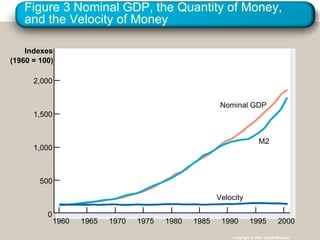 Figure 3 Nominal GDP, the Quantity of Money, and the Velocity of Money Copyright © 2004  South-Western Indexes (1960 = 100...