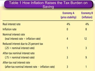 Table 1 How Inflation Raises the Tax Burden on Saving Copyright©2004  South-Western 