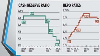 Monetary policy of RBI 