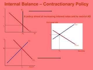 Internal Balance – Contractionary Policy A policy aimed at increasing interest rates and to restrict AD D AUD0 Quantity Exchange rate S AUD e 0 Q 0 r M 0 M s0 M D r 1 r 0 M p Y 0 p 0 RGDP AS AD 0 