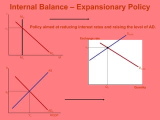 Internal Balance – Expansionary Policy Policy aimed at reducing interest rates and raising the level of AD. Quantity Exchange rate e 0 Q 0 D AUD0 r M s0 M D M 0 r 0 M p AD 0 Y 0 p 0 RGDP AS S AUD0 