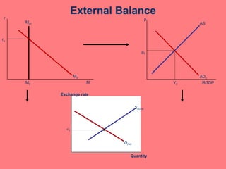 External Balance r M s0 M D M 0 r 0 M p AD 0 Y 0 p 0 RGDP AS D FX0 Quantity Exchange rate e 0 S AUD0 