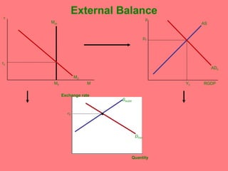 External Balance r M 0 M s0 M D r 0 M p Y 0 p 0 RGDP AS AD 0 Quantity Exchange rate S AUD0 e 0 D FX0 