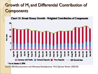 Growth of M 3  and Differential Contribution of Components Source: RBI-Macroeconomic and Monetary Developments: Third Quarter Review 2005-06 