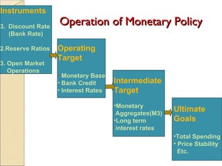 Operation of Monetary Policy Instruments Discount Rate  (Bank Rate) 2.Reserve Ratios 3. Open Market  Operations Operating  Target Monetary Base Bank Credit Interest Rates Intermediate  Target Monetary  Aggregates(M3) Long term  interest rates Ultimate Goals Total Spending Price Stability Etc. 