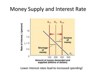 Money Supply and Interest Rate




    Lower interest rates lead to increased spending!
 