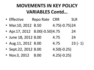 MOVEMENTS IN KEY POLICY
           VARIABLES Contd…
•   Effective    Repo Rate CRR          SLR
•   Mar.10, 2012 8.50       4.75(-0.75)24
•   Apr.17, 2012 8.00(-0.50)4.75        24
•   June 18, 2012 8.00      4.75        24
•   Aug.11, 2012 8.00       4.75        23 (- 1)
•   Sept.22, 2012 8.00      4.50(-0.25)
•   Nov.3, 2012 8.00        4.25(-0.25)
 