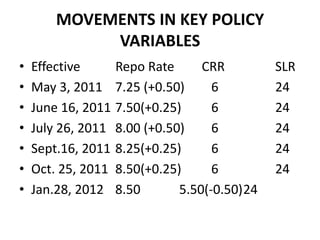 MOVEMENTS IN KEY POLICY
             VARIABLES
•   Effective     Repo Rate      CRR         SLR
•   May 3, 2011 7.25 (+0.50)       6         24
•   June 16, 2011 7.50(+0.25)      6         24
•   July 26, 2011 8.00 (+0.50)     6         24
•   Sept.16, 2011 8.25(+0.25)      6         24
•   Oct. 25, 2011 8.50(+0.25)      6         24
•   Jan.28, 2012 8.50        5.50(-0.50)24
 