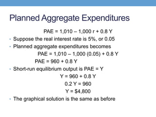Planned Aggregate Expenditures
PAE = 1,010 – 1,000 r + 0.8 Y
• Suppose the real interest rate is 5%, or 0.05
• Planned aggregate expenditures becomes
PAE = 1,010 – 1,000 (0.05) + 0.8 Y
PAE = 960 + 0.8 Y
• Short-run equilibrium output is PAE = Y
Y = 960 + 0.8 Y
0.2 Y = 960
Y = $4,800
• The graphical solution is the same as before
 