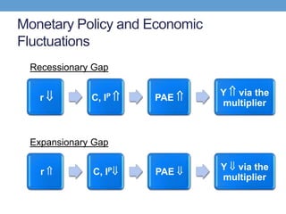 Monetary Policy and Economic
Fluctuations
r C, IP PAE
Y via the
multiplier
r C, IP PAE Y via the
multiplier
Recessionary Gap
Expansionary Gap
 