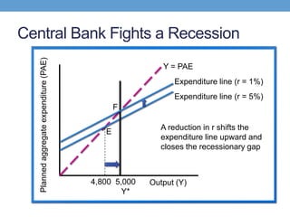 Central Bank Fights a Recession
Output (Y)
Plannedaggregateexpenditure(PAE)
Y = PAE
E
Expenditure line (r = 5%)
4,800
A reduction in r shifts the
expenditure line upward and
closes the recessionary gap
5,000
Y*
Expenditure line (r = 1%)
F
 