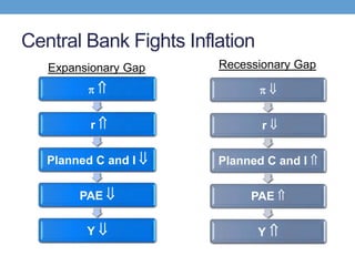 Central Bank Fights Inflation
r
Planned C and I
PAE
Y
r
Planned C and I
PAE
Y
Expansionary Gap Recessionary Gap
 