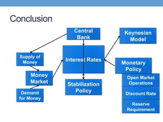 Conclusion
Keynesian
Model
Open Market
Operations
Discount Rate
Reserve
Requirement
Money
Market
Monetary
Policy
Demand
for Money
Supply of
Money
Central
Bank
Stabilization
Policy
Interest Rates
 