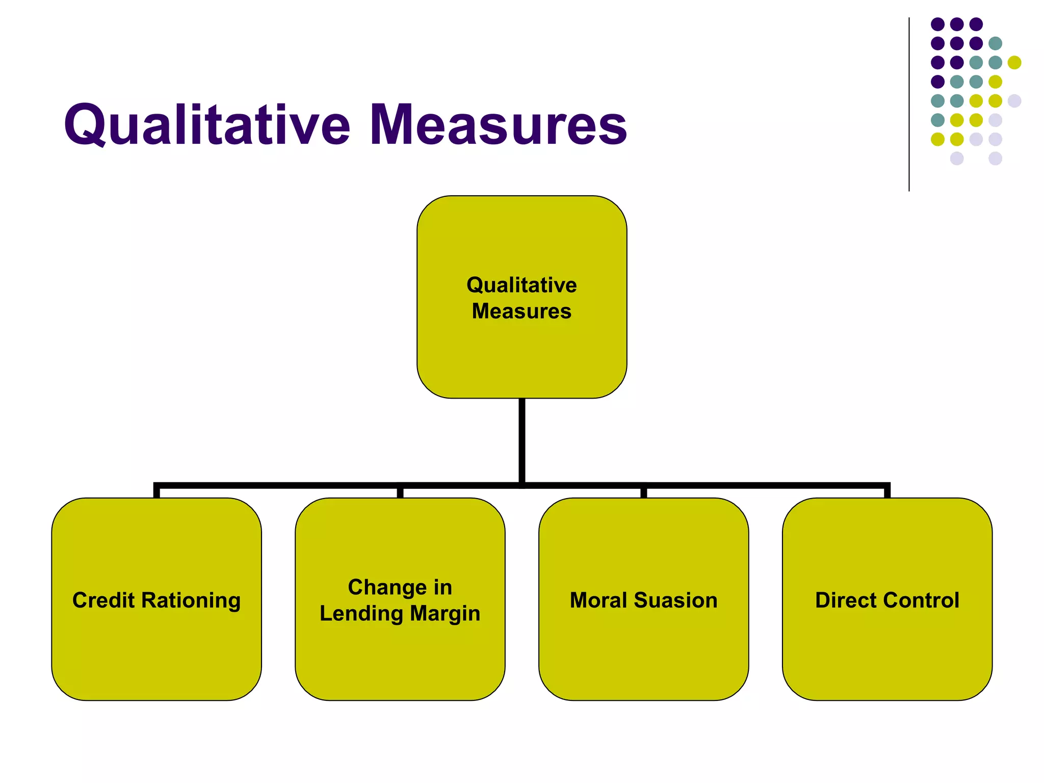 Qualitative Measures
Qualitative
Measures

Credit Rationing

Change in
Lending Margin

Moral Suasion

Direct Control

 