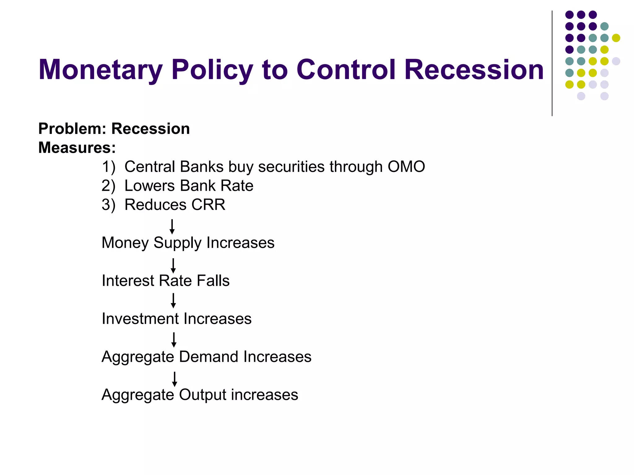 Monetary Policy to Control Recession
Problem: Recession
Measures:
1) Central Banks buy securities through OMO
2) Lowers Bank Rate
3) Reduces CRR
Money Supply Increases
Interest Rate Falls
Investment Increases
Aggregate Demand Increases
Aggregate Output increases

 