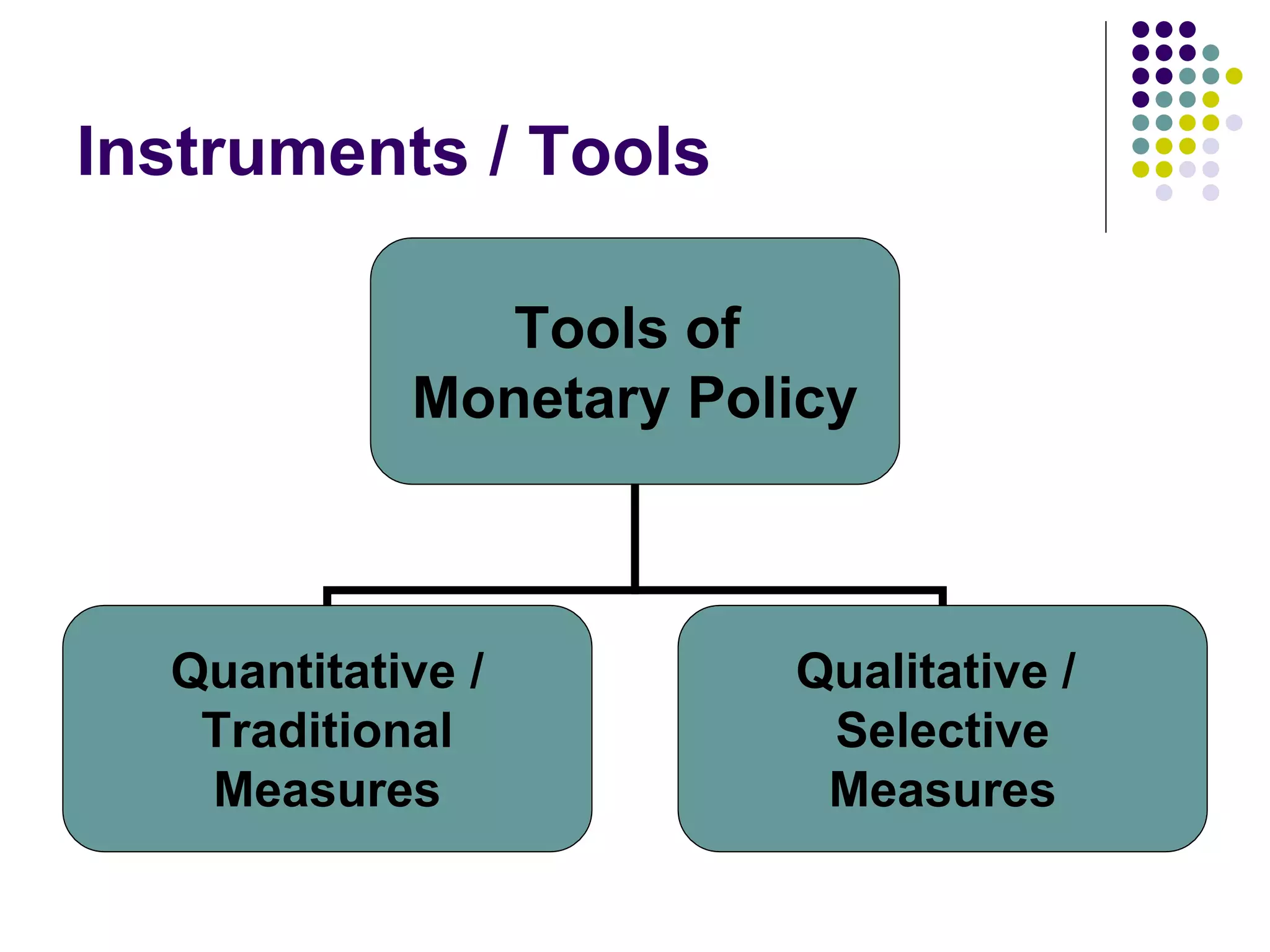 Instruments / Tools
Tools of
Monetary Policy

Quantitative /
Traditional
Measures

Qualitative /
Selective
Measures

 