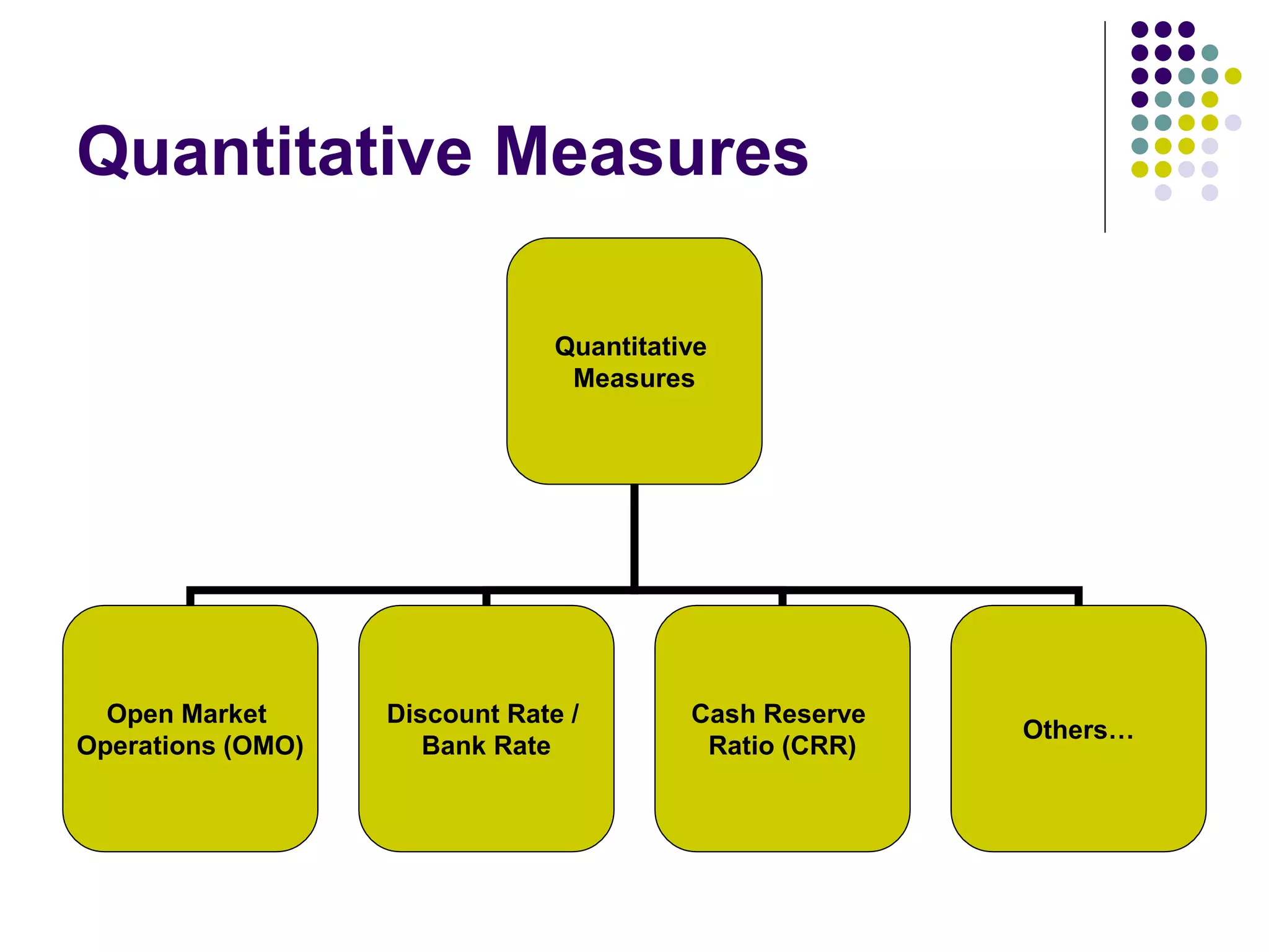 Quantitative Measures
Quantitative
Measures

Open Market
Operations (OMO)

Discount Rate /
Bank Rate

Cash Reserve
Ratio (CRR)

Others…

 