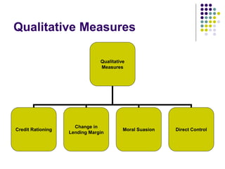Qualitative Measures
Qualitative
Measures

Credit Rationing

Change in
Lending Margin

Moral Suasion

Direct Control

 